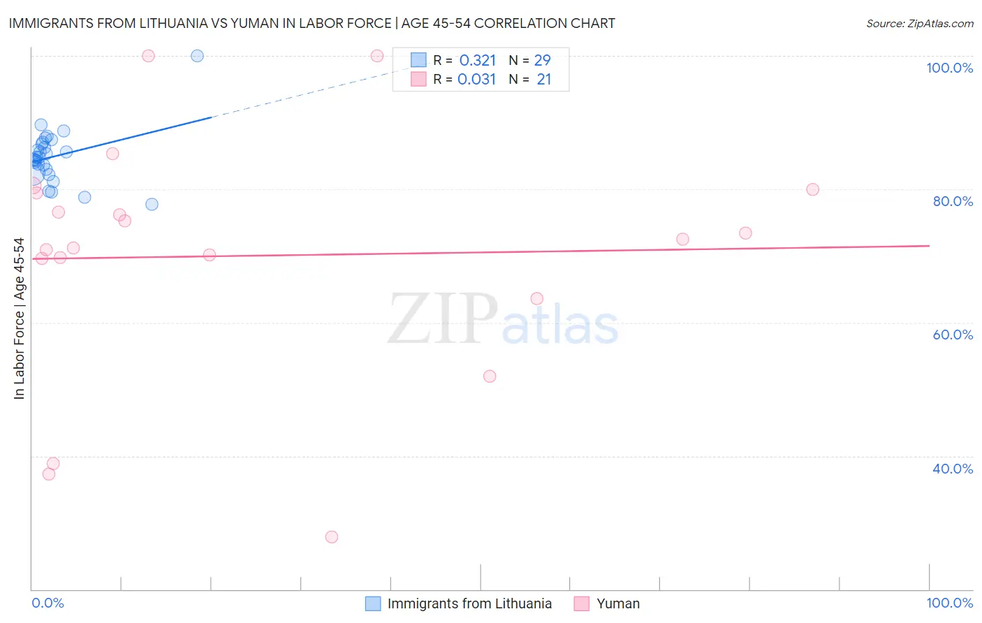 Immigrants from Lithuania vs Yuman In Labor Force | Age 45-54
