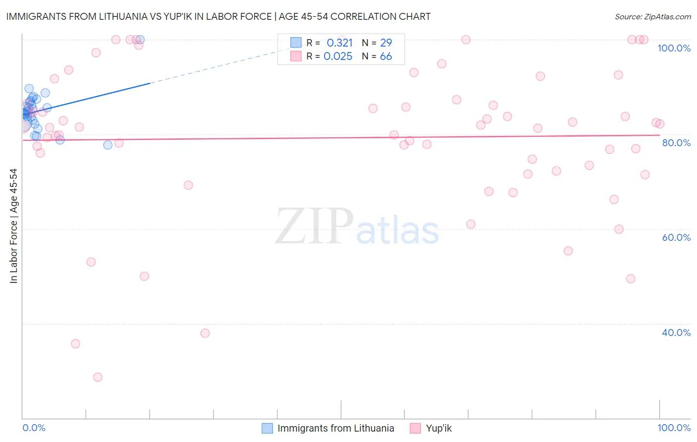 Immigrants from Lithuania vs Yup'ik In Labor Force | Age 45-54