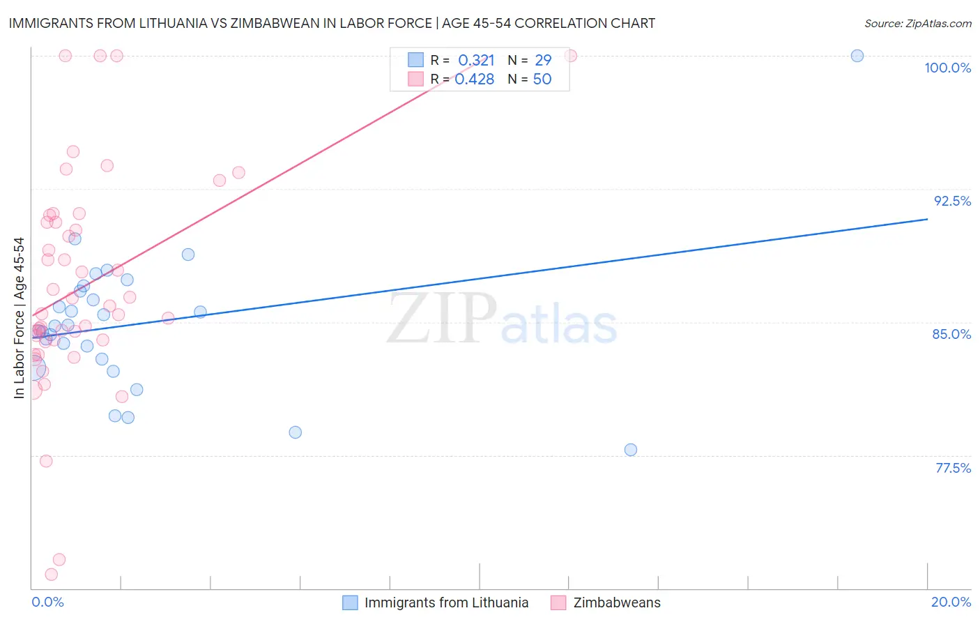 Immigrants from Lithuania vs Zimbabwean In Labor Force | Age 45-54