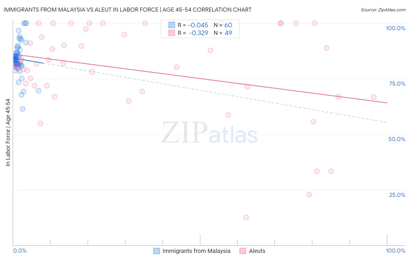 Immigrants from Malaysia vs Aleut In Labor Force | Age 45-54