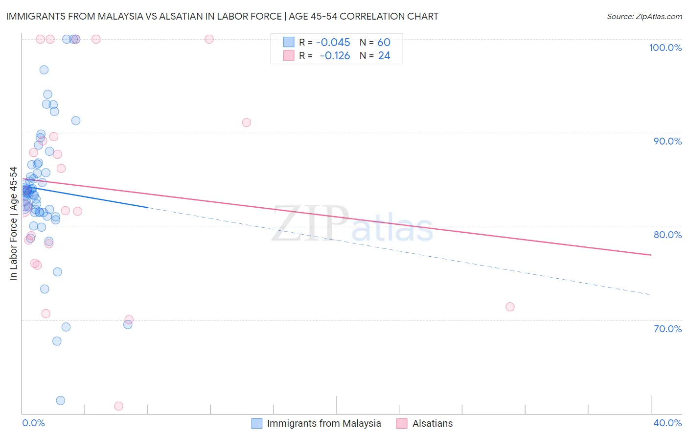 Immigrants from Malaysia vs Alsatian In Labor Force | Age 45-54