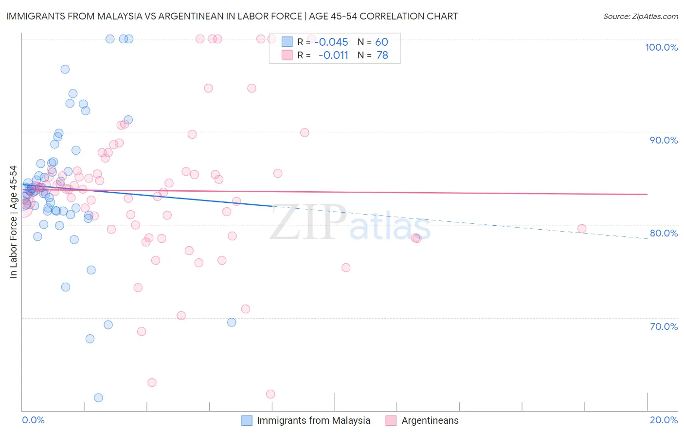 Immigrants from Malaysia vs Argentinean In Labor Force | Age 45-54