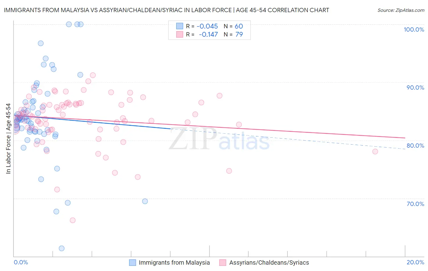 Immigrants from Malaysia vs Assyrian/Chaldean/Syriac In Labor Force | Age 45-54