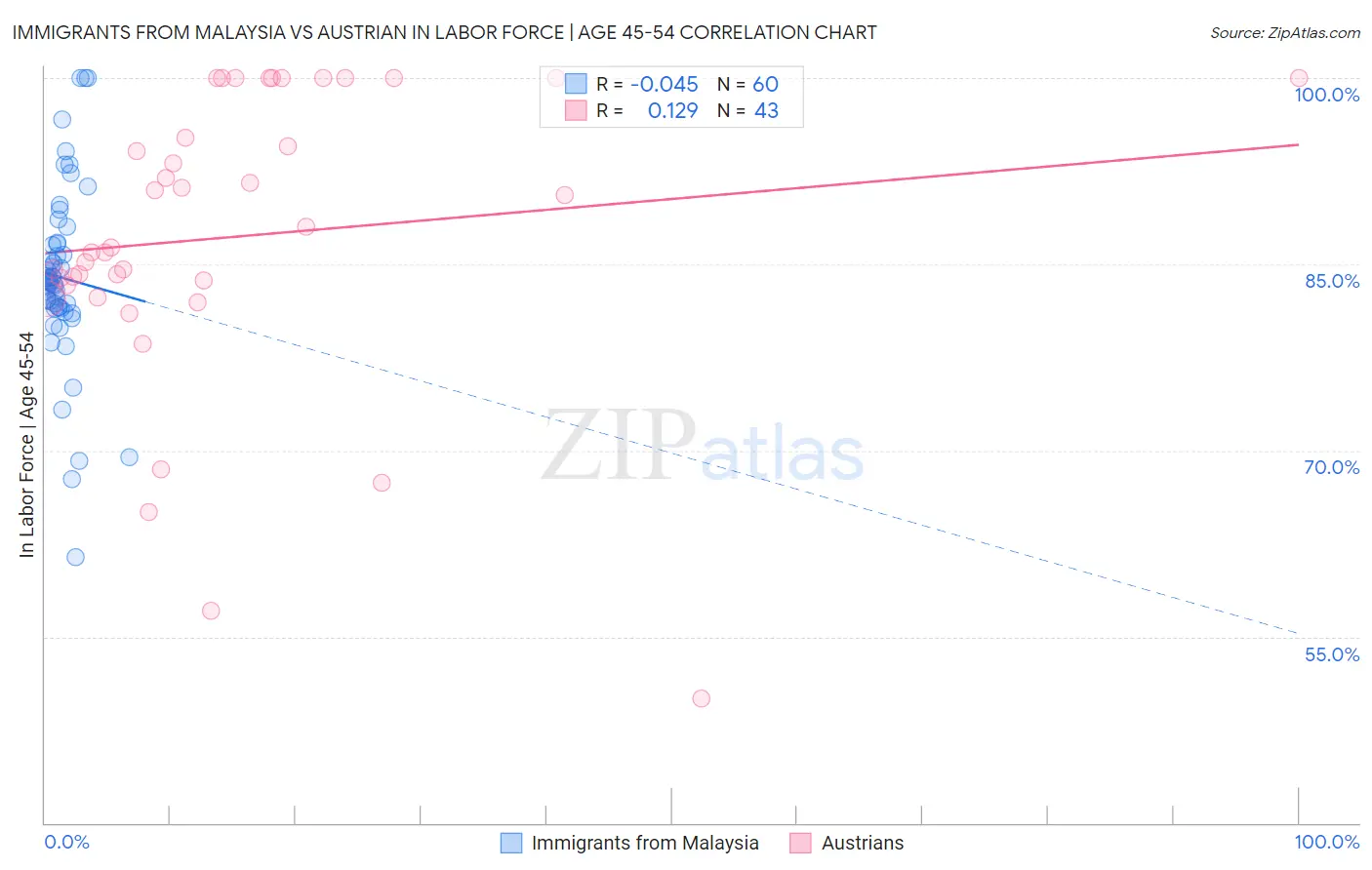 Immigrants from Malaysia vs Austrian In Labor Force | Age 45-54