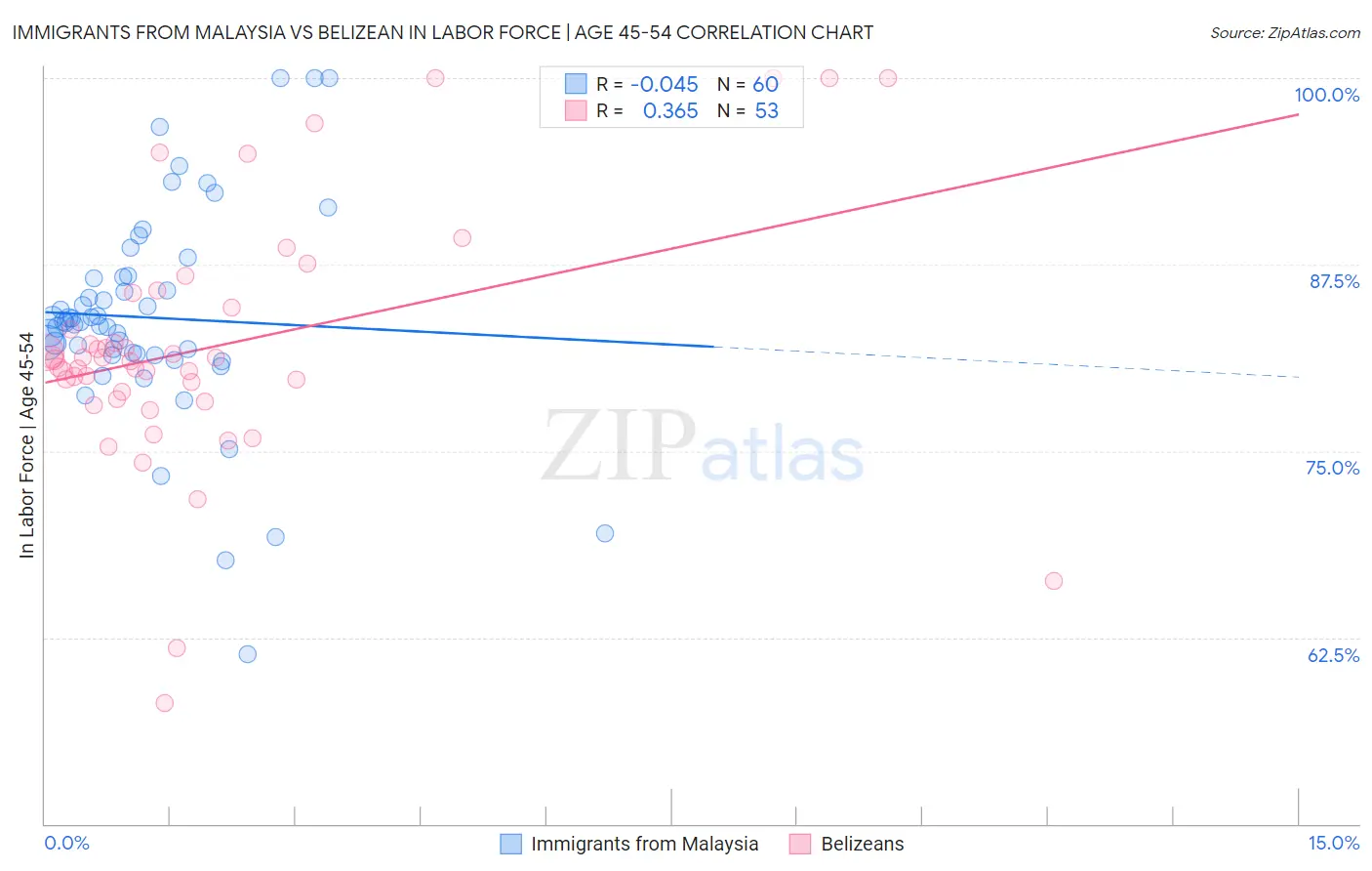 Immigrants from Malaysia vs Belizean In Labor Force | Age 45-54