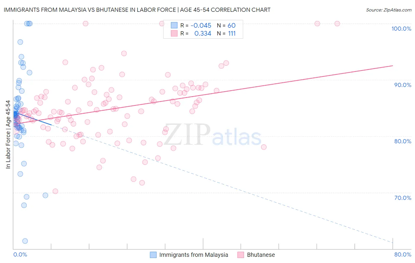 Immigrants from Malaysia vs Bhutanese In Labor Force | Age 45-54