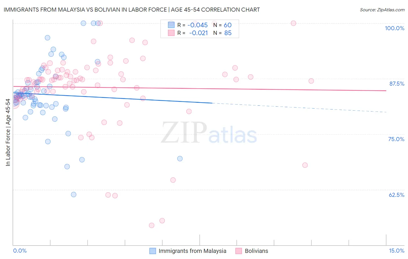 Immigrants from Malaysia vs Bolivian In Labor Force | Age 45-54