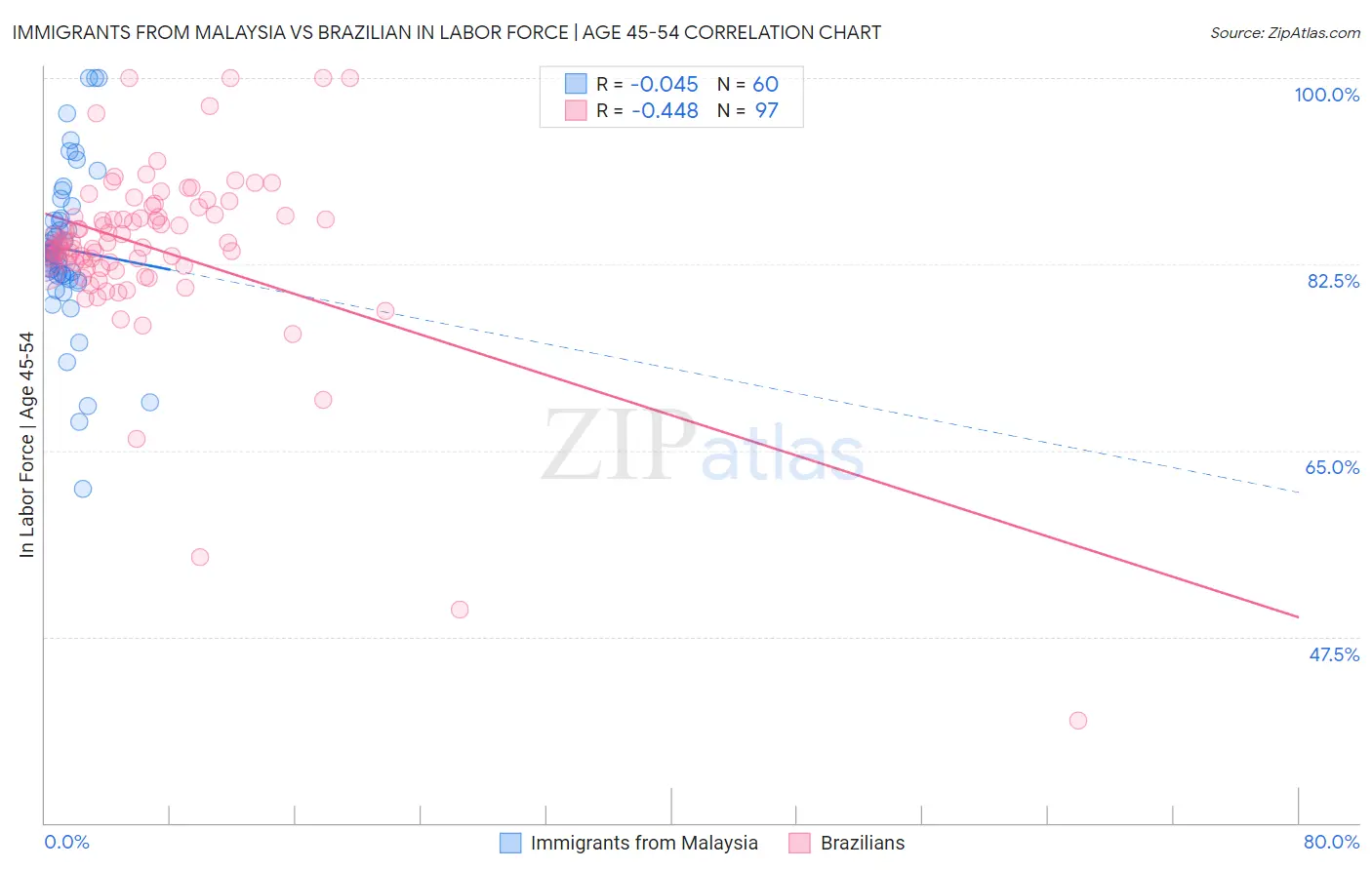 Immigrants from Malaysia vs Brazilian In Labor Force | Age 45-54