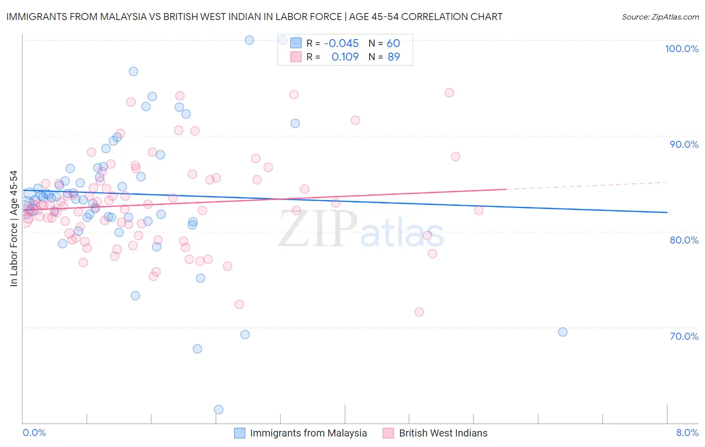 Immigrants from Malaysia vs British West Indian In Labor Force | Age 45-54