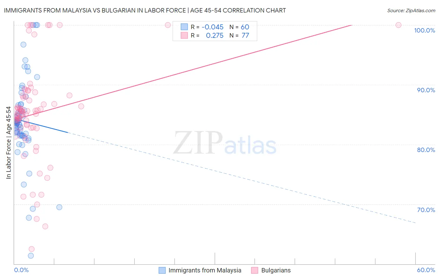 Immigrants from Malaysia vs Bulgarian In Labor Force | Age 45-54