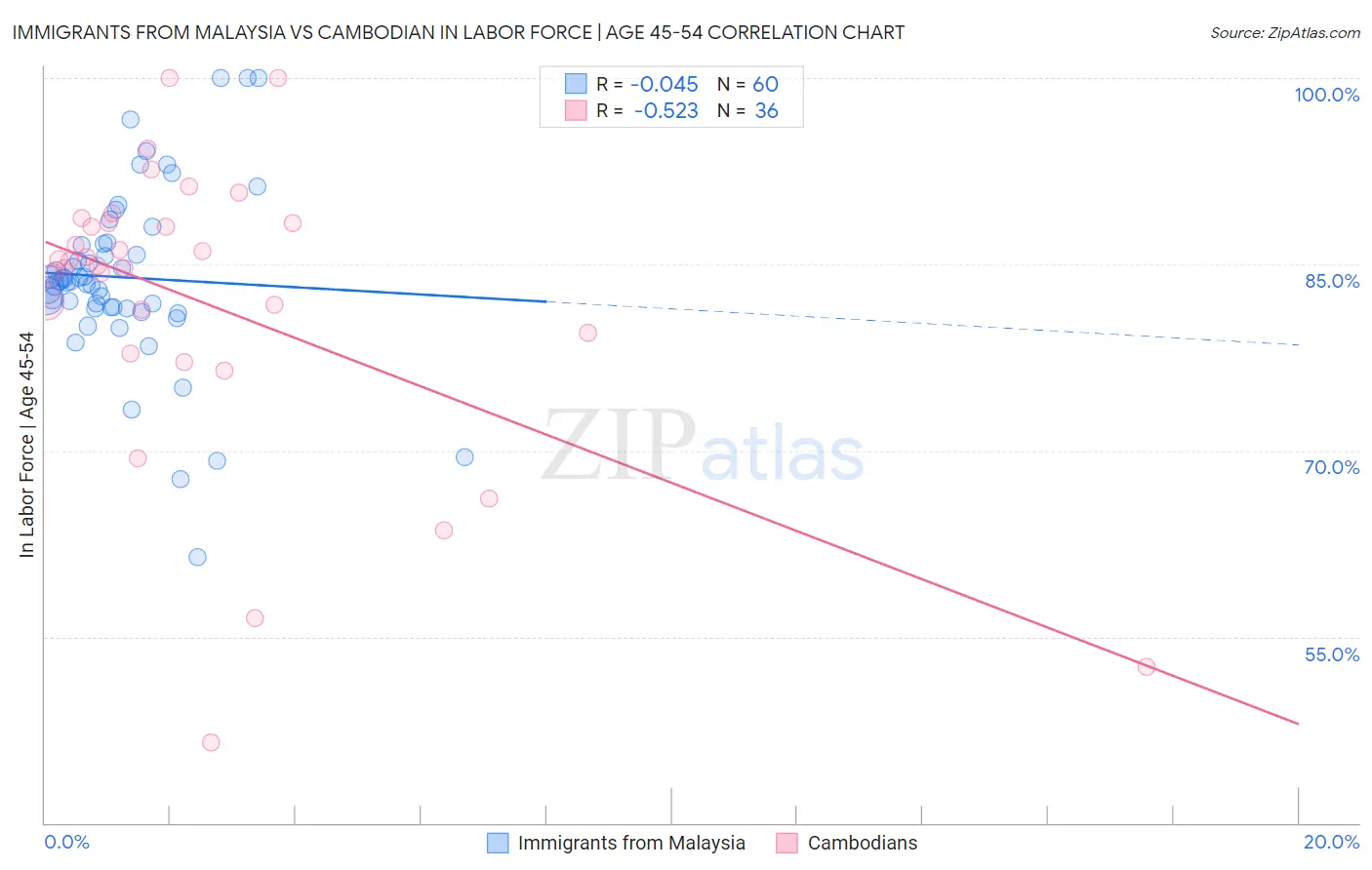 Immigrants from Malaysia vs Cambodian In Labor Force | Age 45-54
