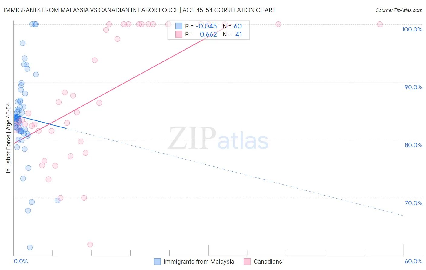 Immigrants from Malaysia vs Canadian In Labor Force | Age 45-54
