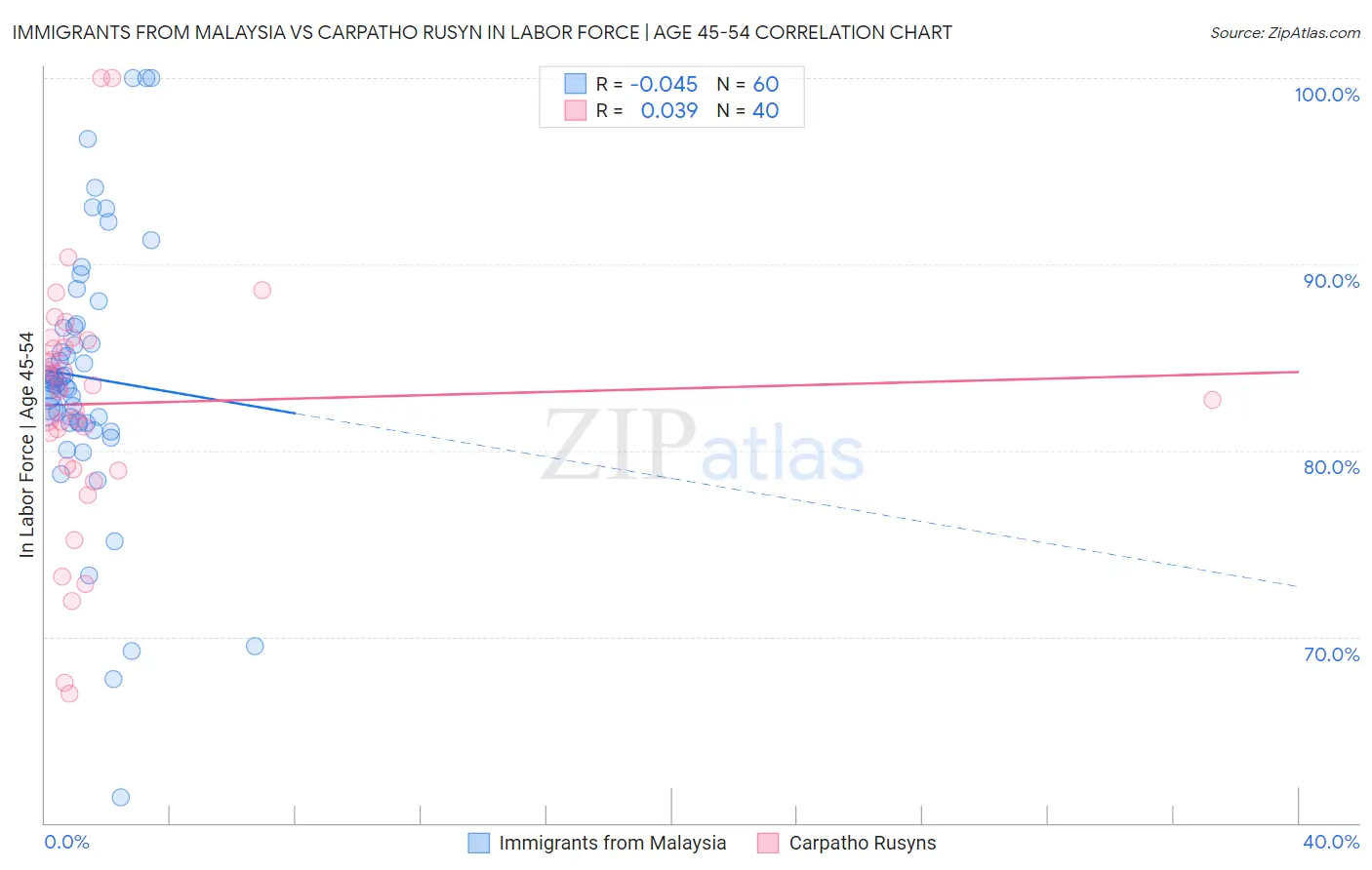 Immigrants from Malaysia vs Carpatho Rusyn In Labor Force | Age 45-54