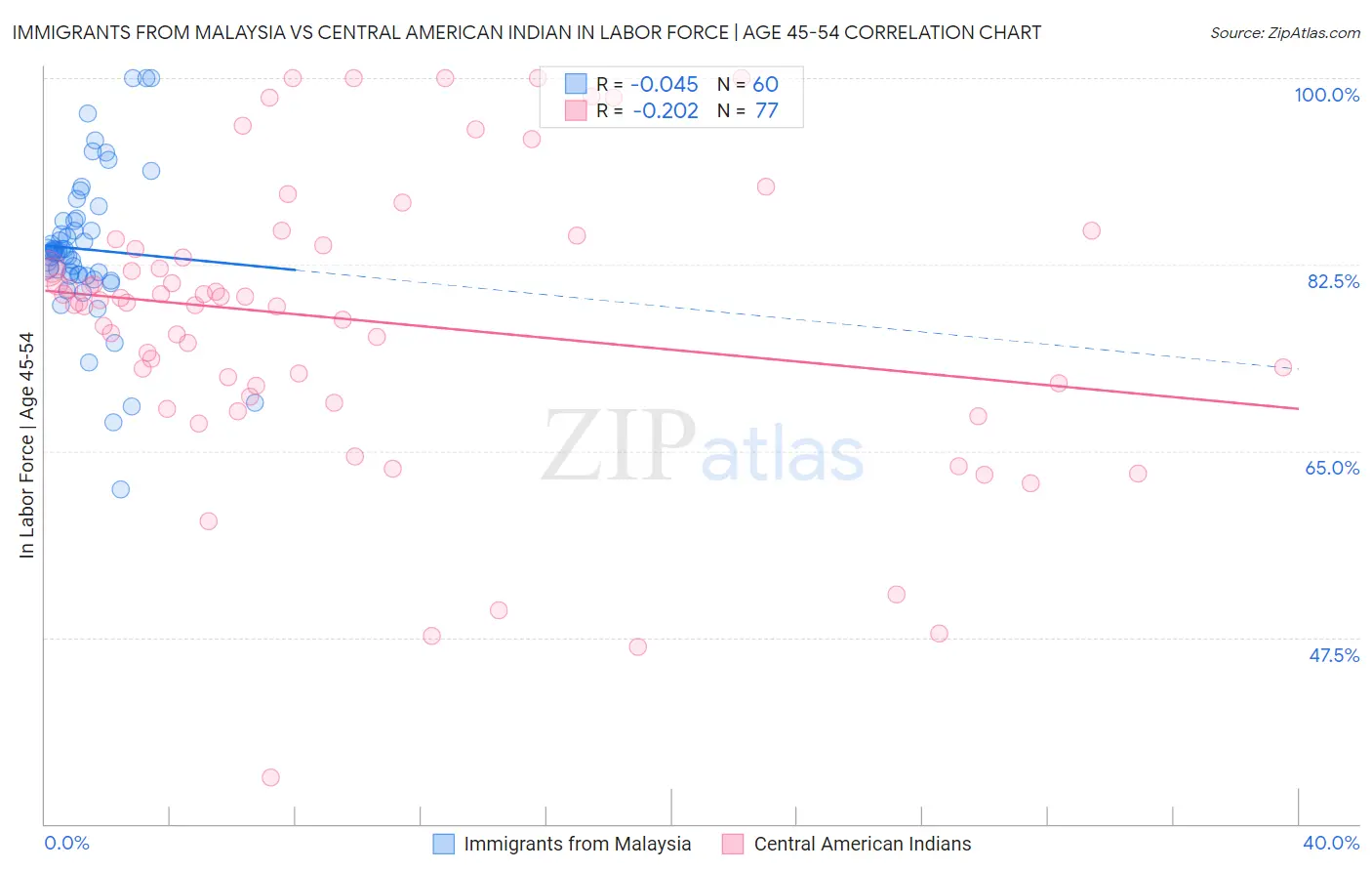 Immigrants from Malaysia vs Central American Indian In Labor Force | Age 45-54