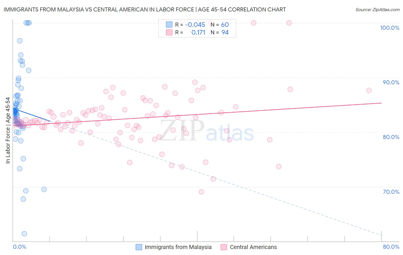 Immigrants from Malaysia vs Central American In Labor Force | Age 45-54