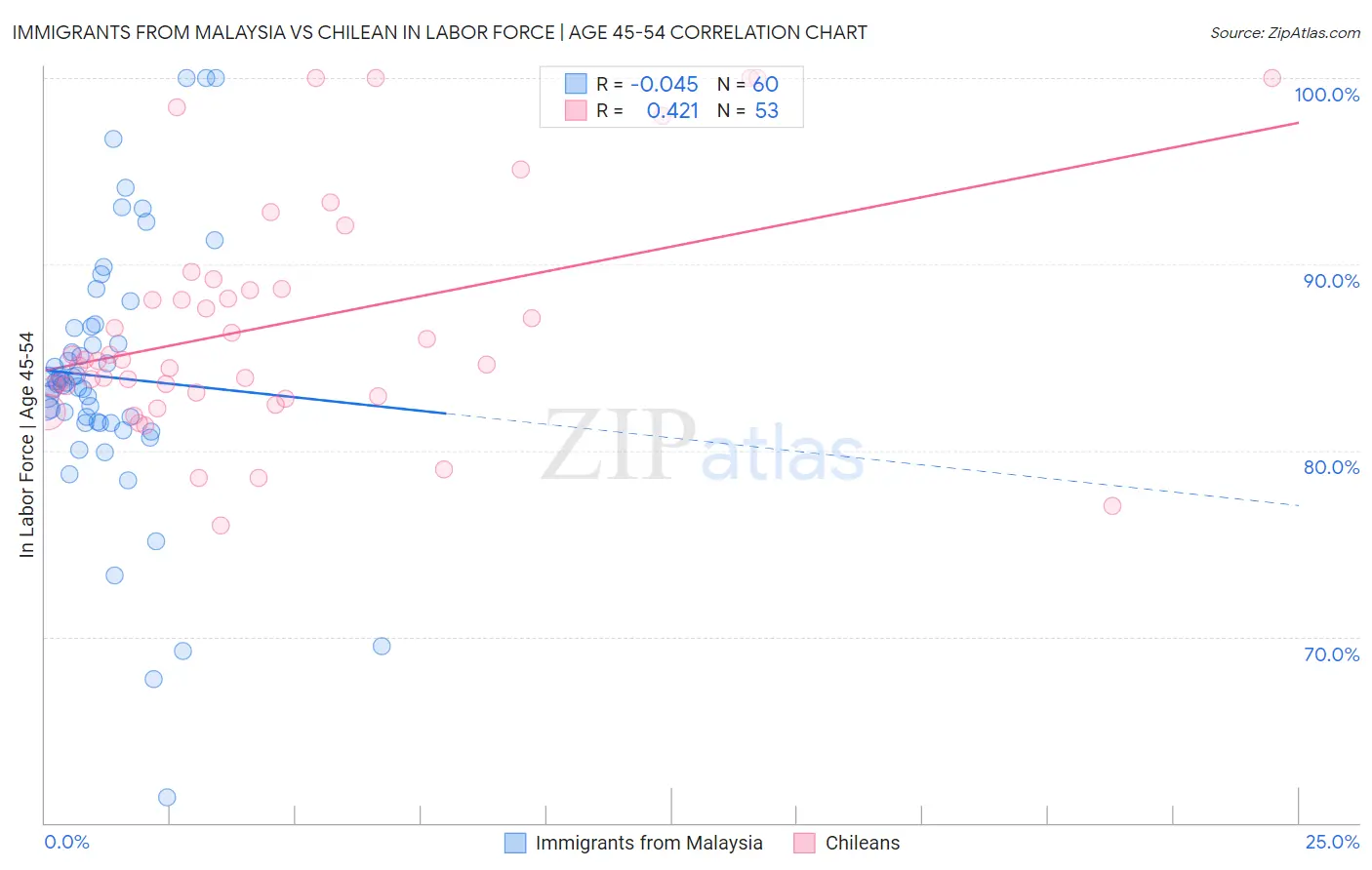 Immigrants from Malaysia vs Chilean In Labor Force | Age 45-54