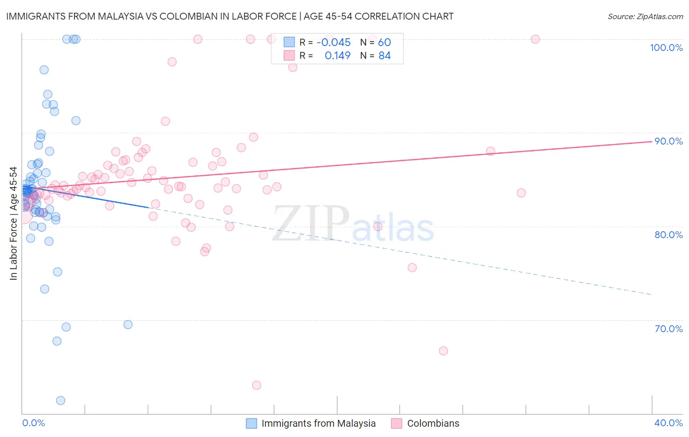 Immigrants from Malaysia vs Colombian In Labor Force | Age 45-54