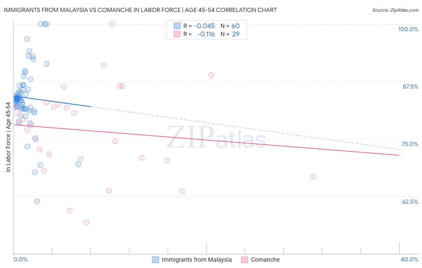 Immigrants from Malaysia vs Comanche In Labor Force | Age 45-54