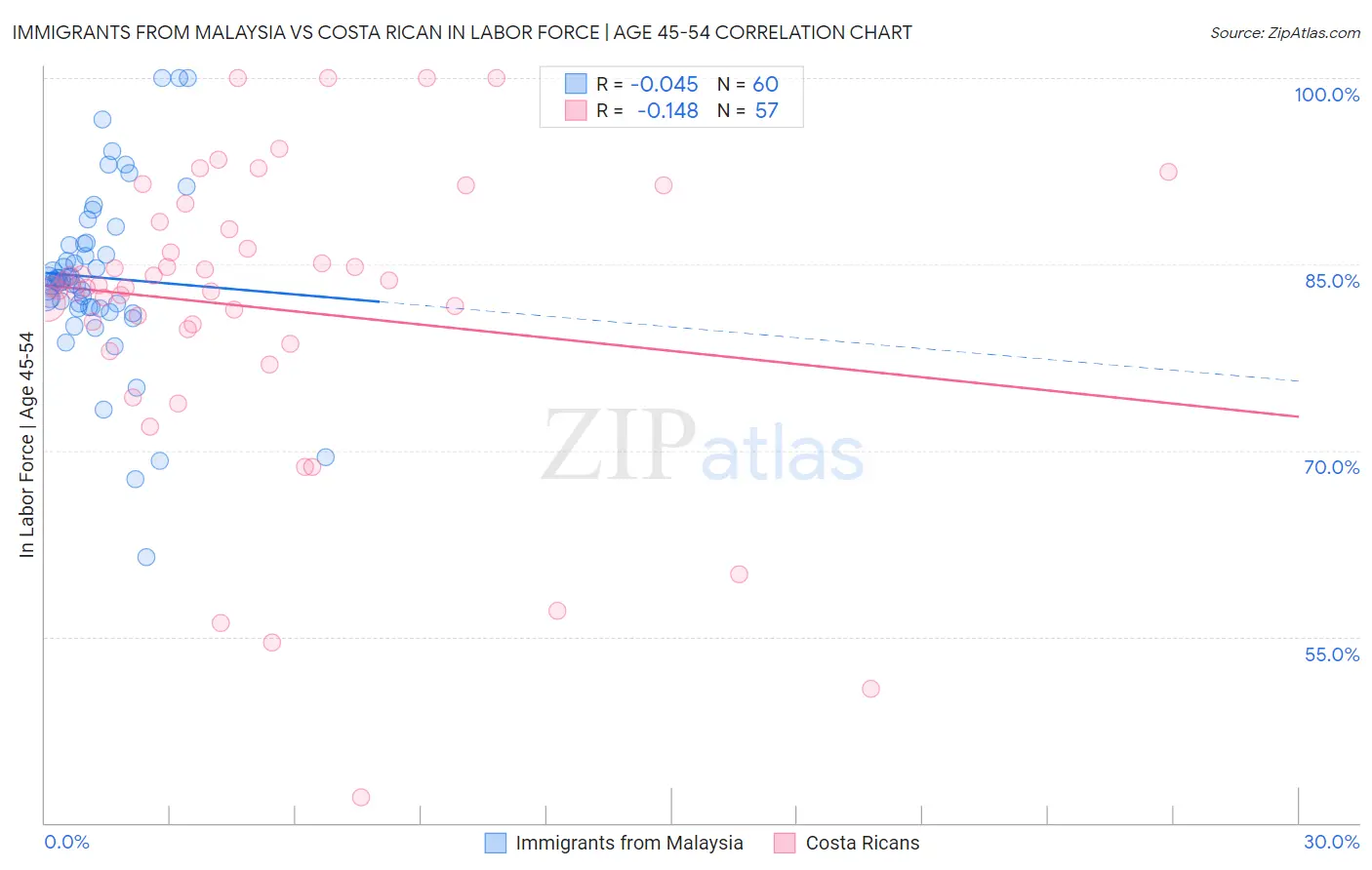 Immigrants from Malaysia vs Costa Rican In Labor Force | Age 45-54