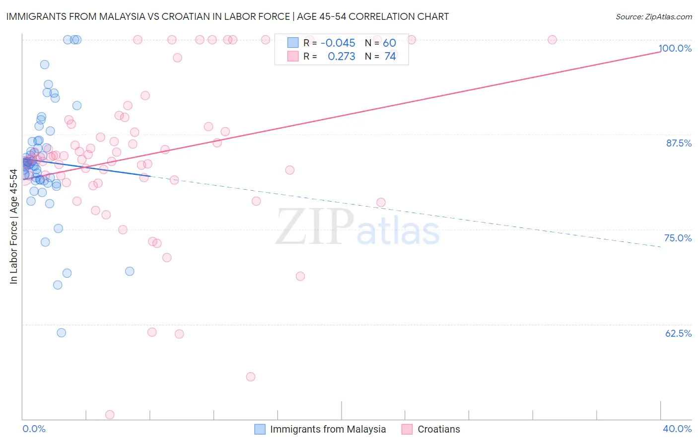 Immigrants from Malaysia vs Croatian In Labor Force | Age 45-54