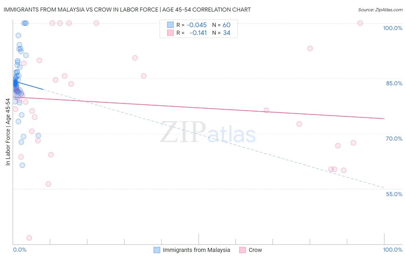 Immigrants from Malaysia vs Crow In Labor Force | Age 45-54