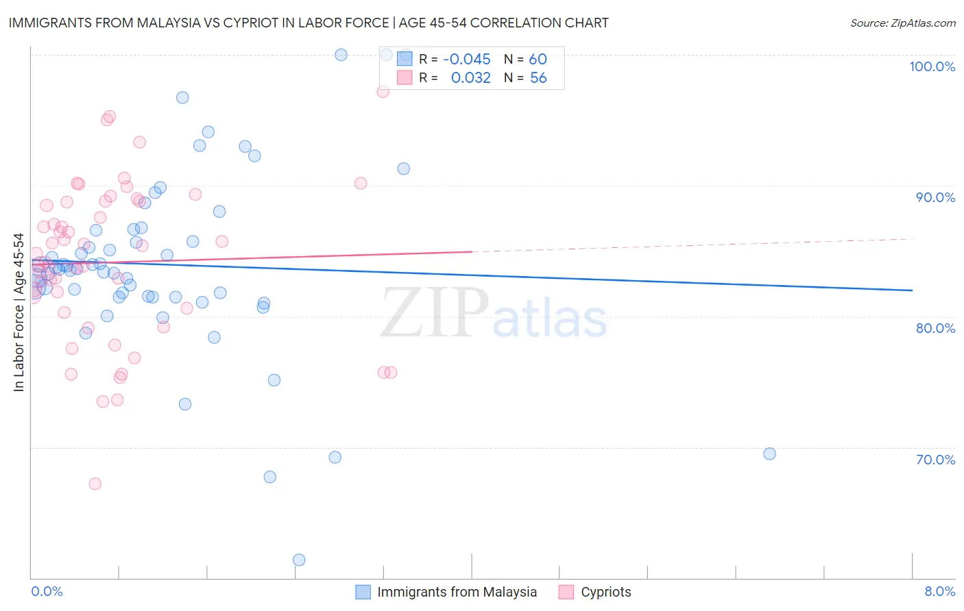 Immigrants from Malaysia vs Cypriot In Labor Force | Age 45-54