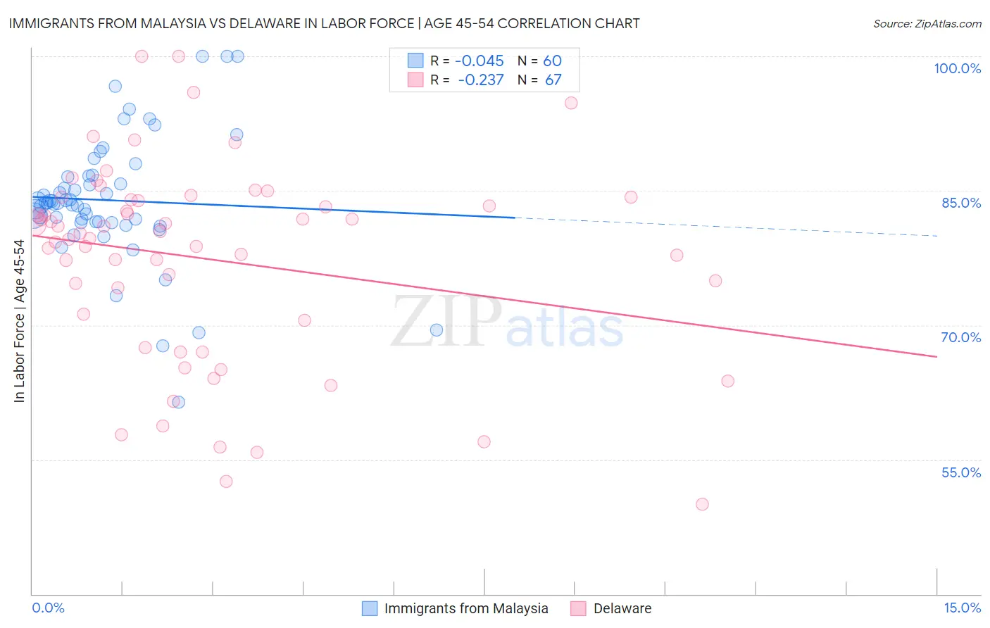 Immigrants from Malaysia vs Delaware In Labor Force | Age 45-54