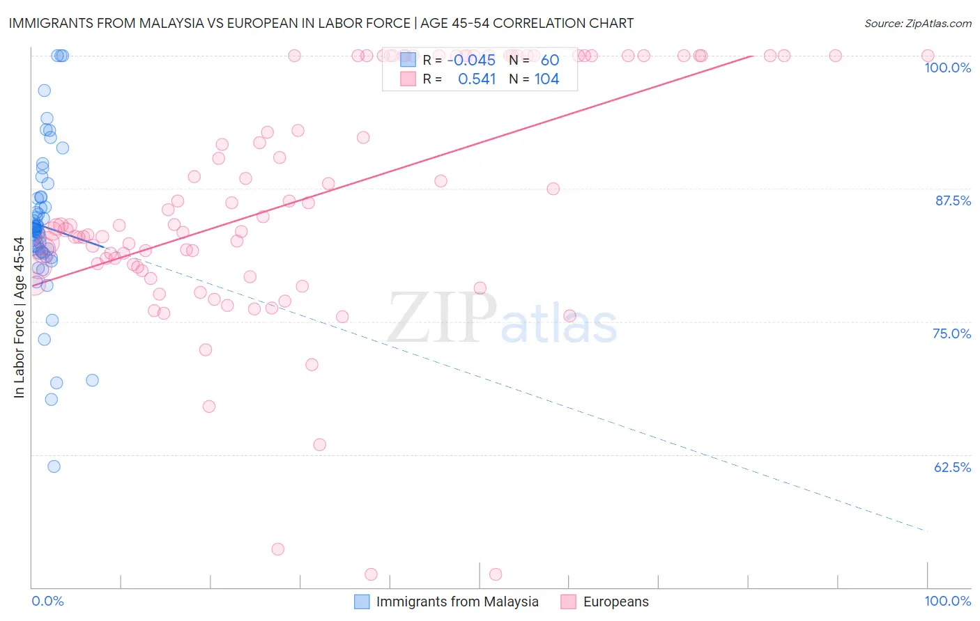 Immigrants from Malaysia vs European In Labor Force | Age 45-54