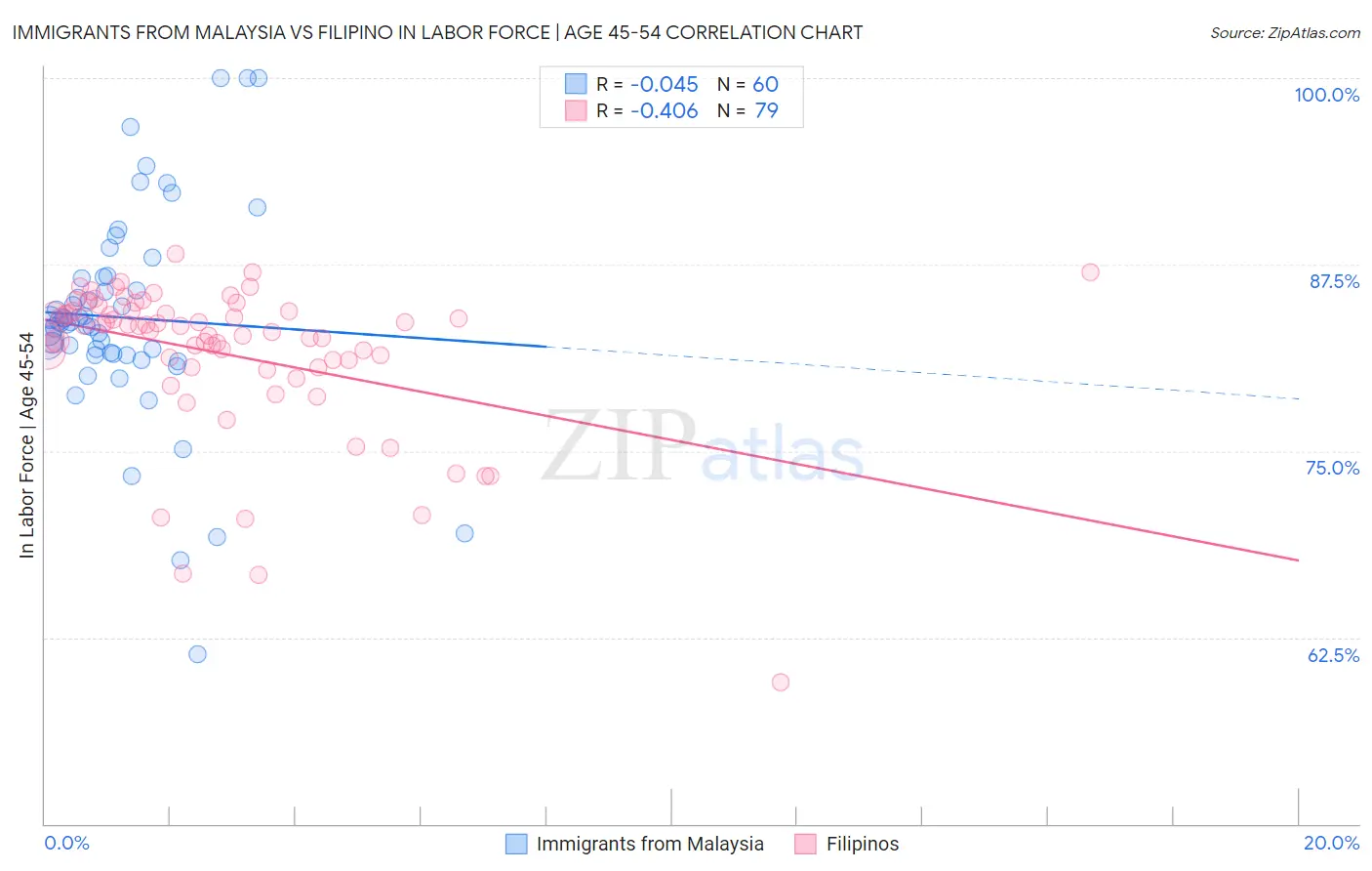 Immigrants from Malaysia vs Filipino In Labor Force | Age 45-54