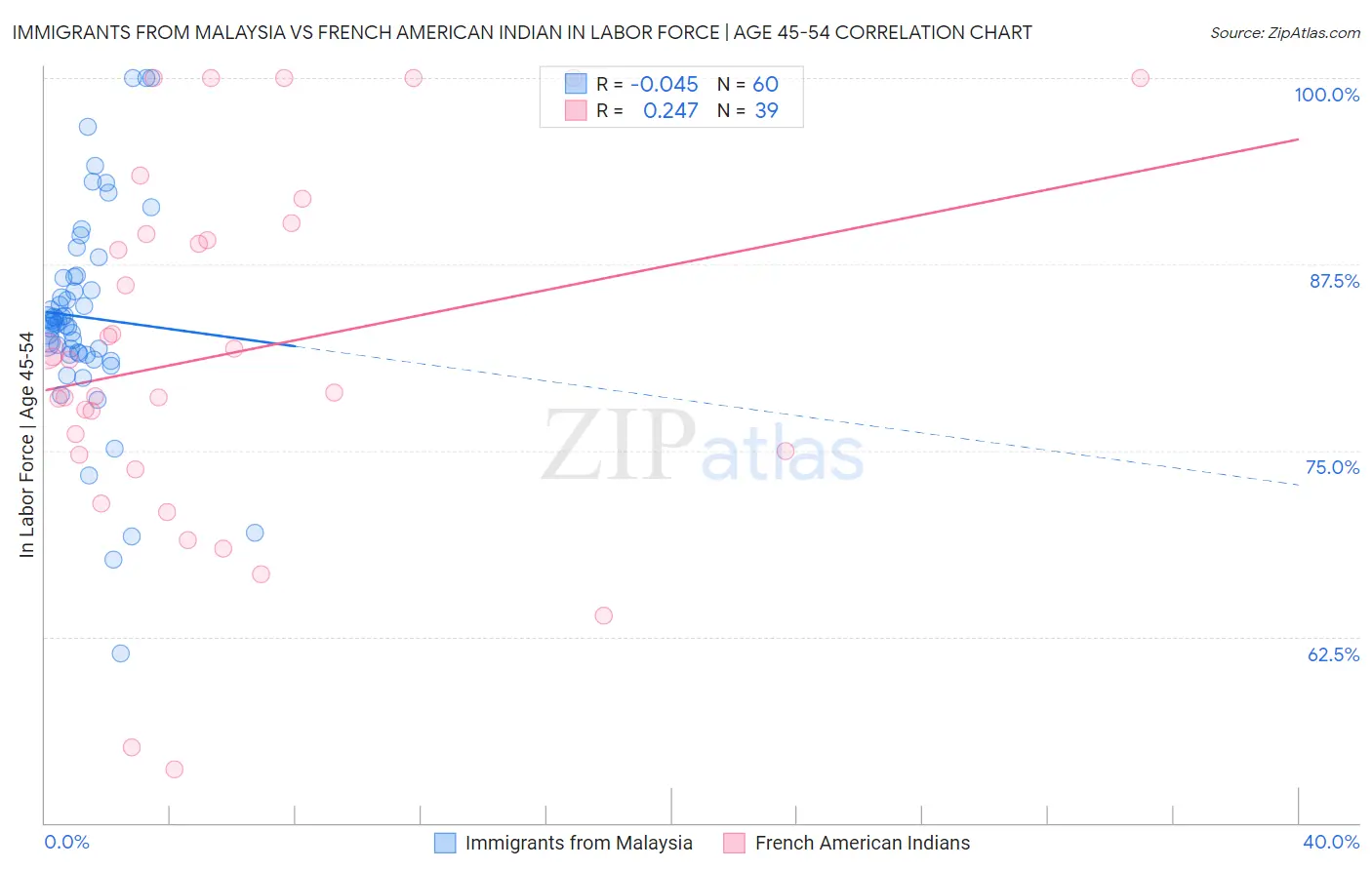 Immigrants from Malaysia vs French American Indian In Labor Force | Age 45-54