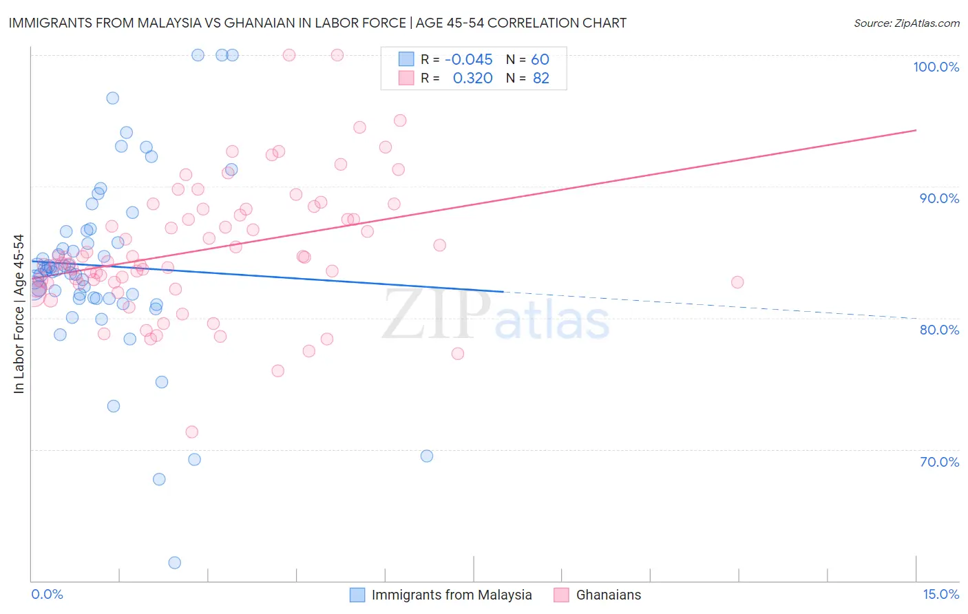 Immigrants from Malaysia vs Ghanaian In Labor Force | Age 45-54
