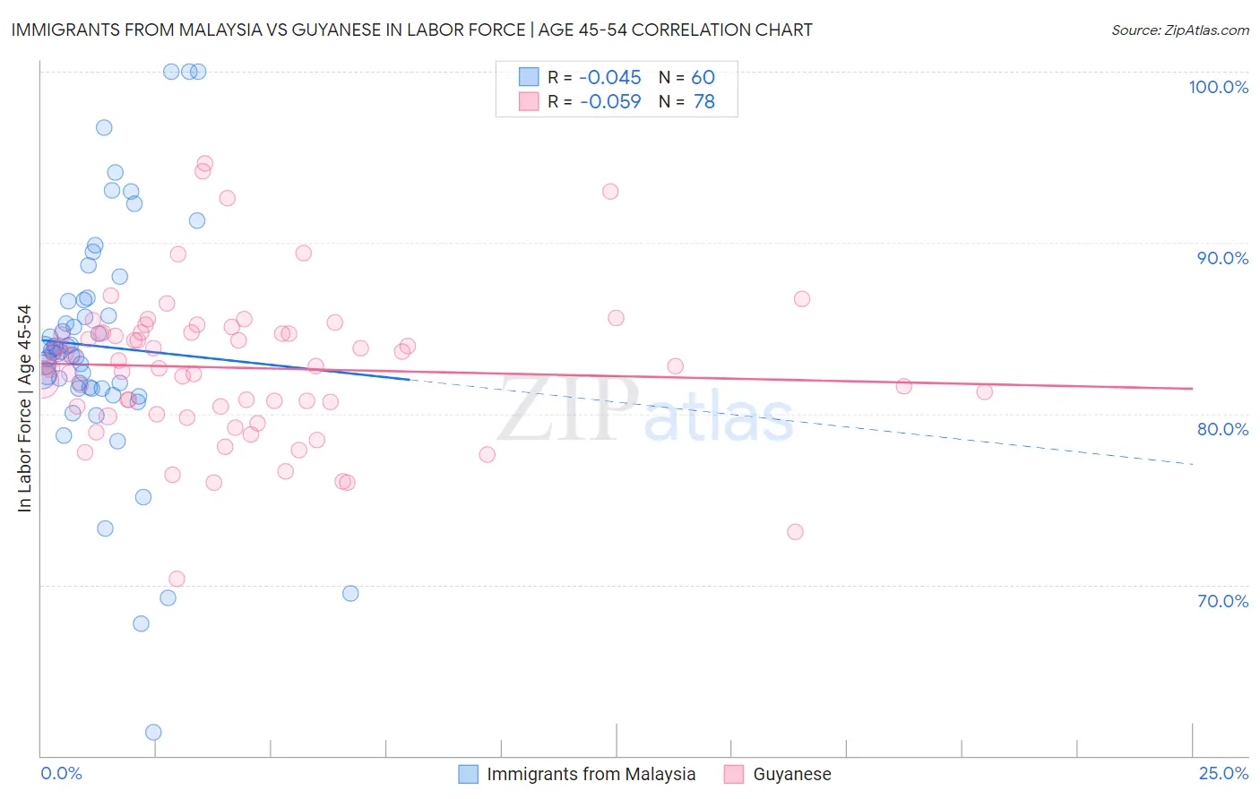 Immigrants from Malaysia vs Guyanese In Labor Force | Age 45-54