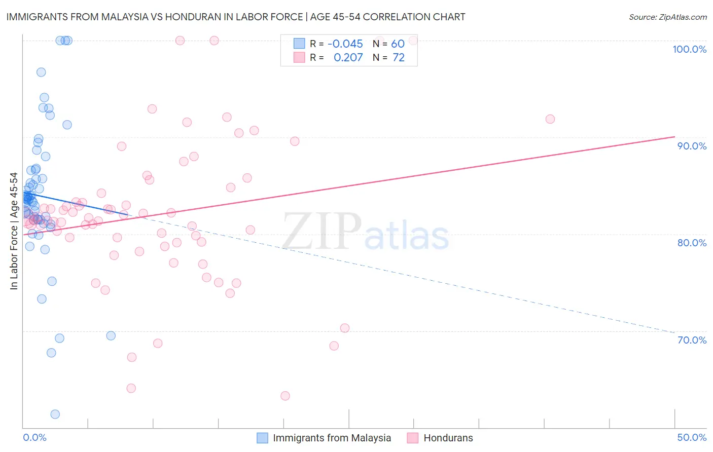 Immigrants from Malaysia vs Honduran In Labor Force | Age 45-54