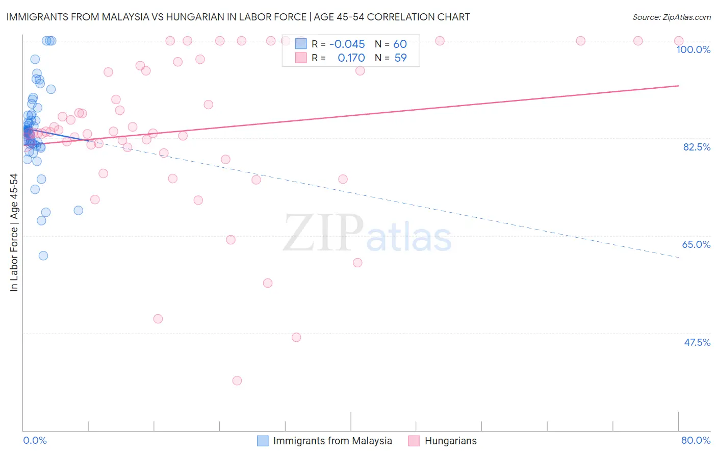 Immigrants from Malaysia vs Hungarian In Labor Force | Age 45-54