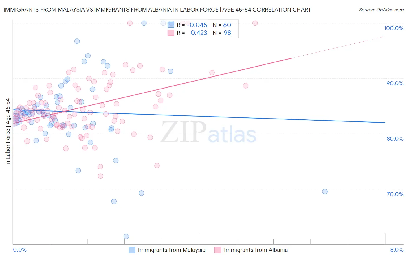 Immigrants from Malaysia vs Immigrants from Albania In Labor Force | Age 45-54