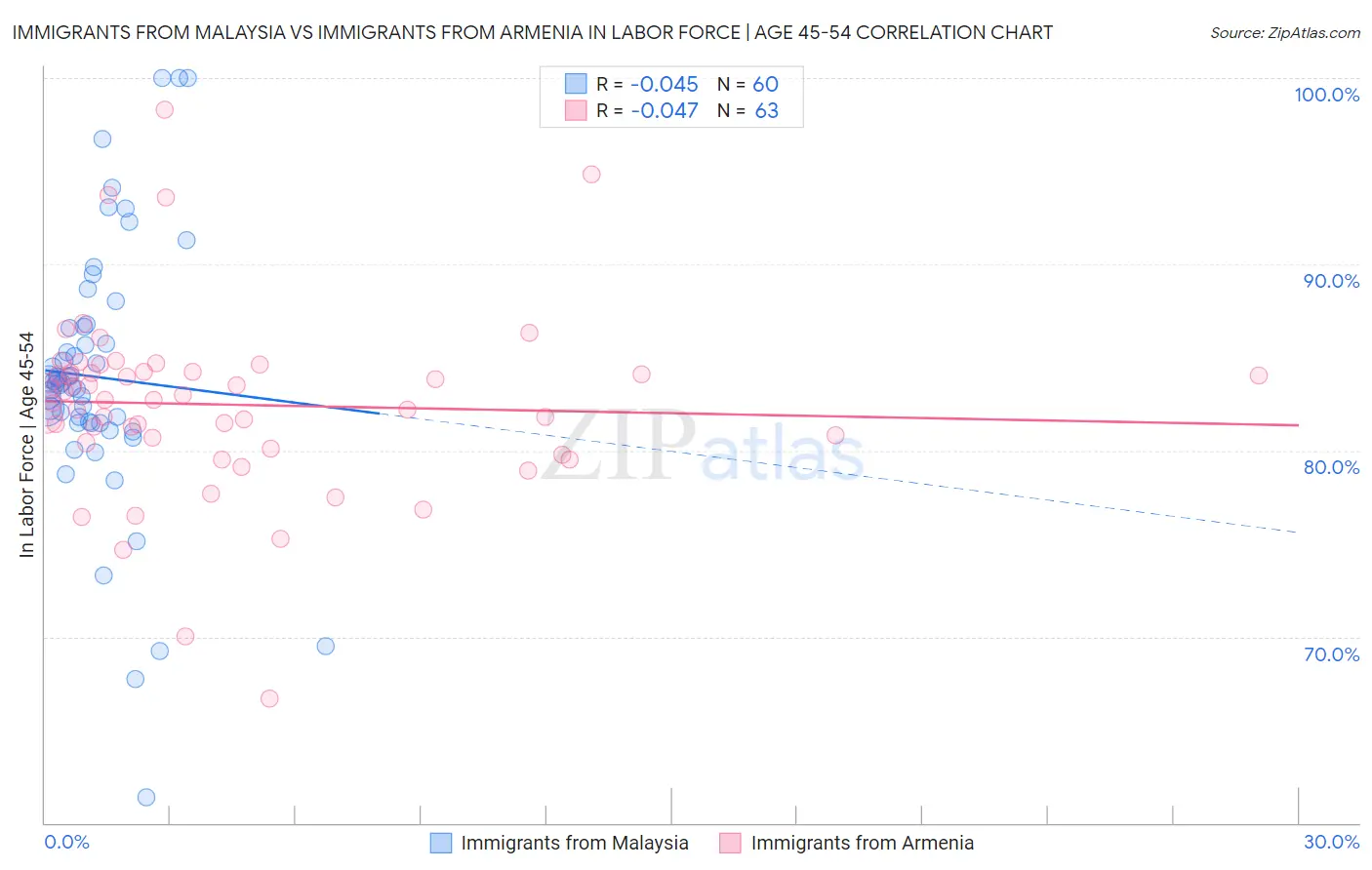 Immigrants from Malaysia vs Immigrants from Armenia In Labor Force | Age 45-54