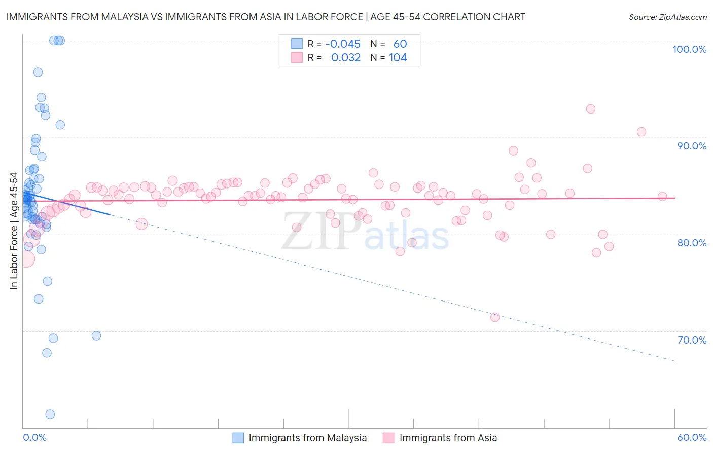 Immigrants from Malaysia vs Immigrants from Asia In Labor Force | Age 45-54