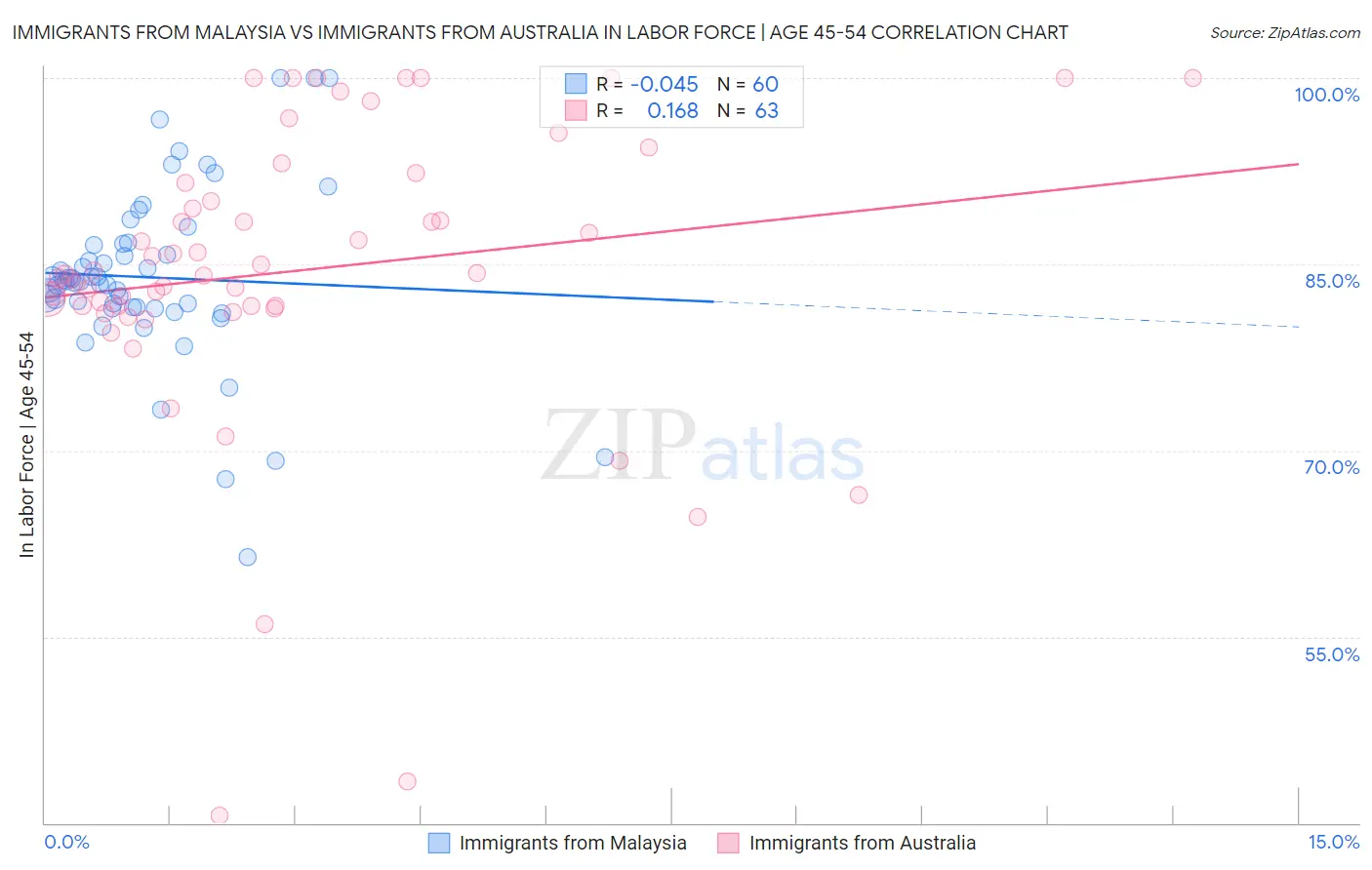 Immigrants from Malaysia vs Immigrants from Australia In Labor Force | Age 45-54