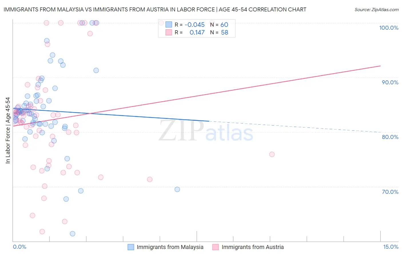Immigrants from Malaysia vs Immigrants from Austria In Labor Force | Age 45-54