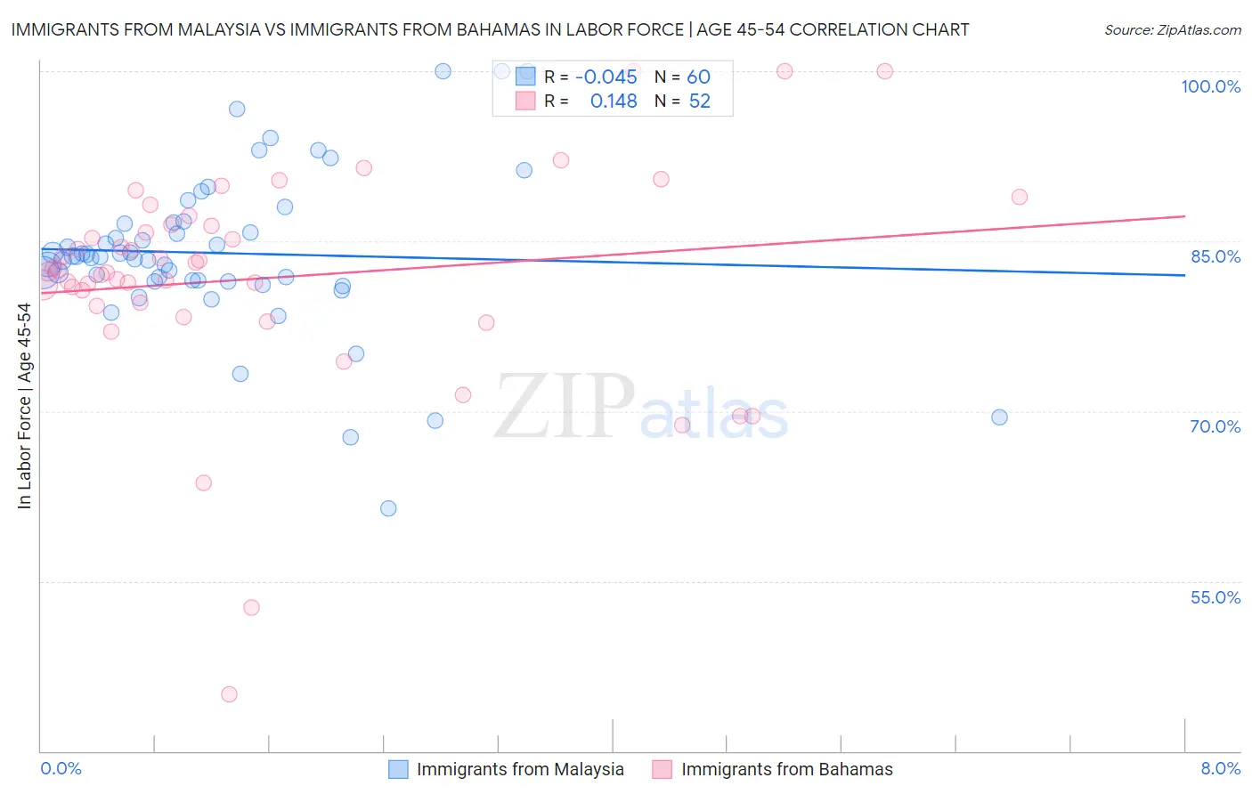 Immigrants from Malaysia vs Immigrants from Bahamas In Labor Force | Age 45-54