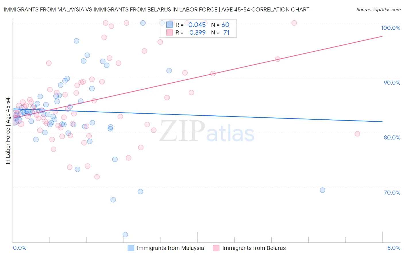 Immigrants from Malaysia vs Immigrants from Belarus In Labor Force | Age 45-54