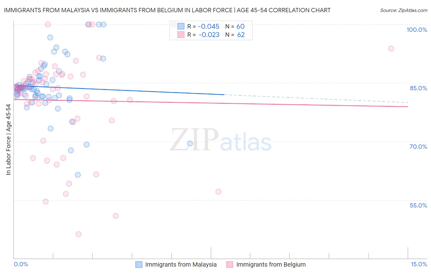 Immigrants from Malaysia vs Immigrants from Belgium In Labor Force | Age 45-54