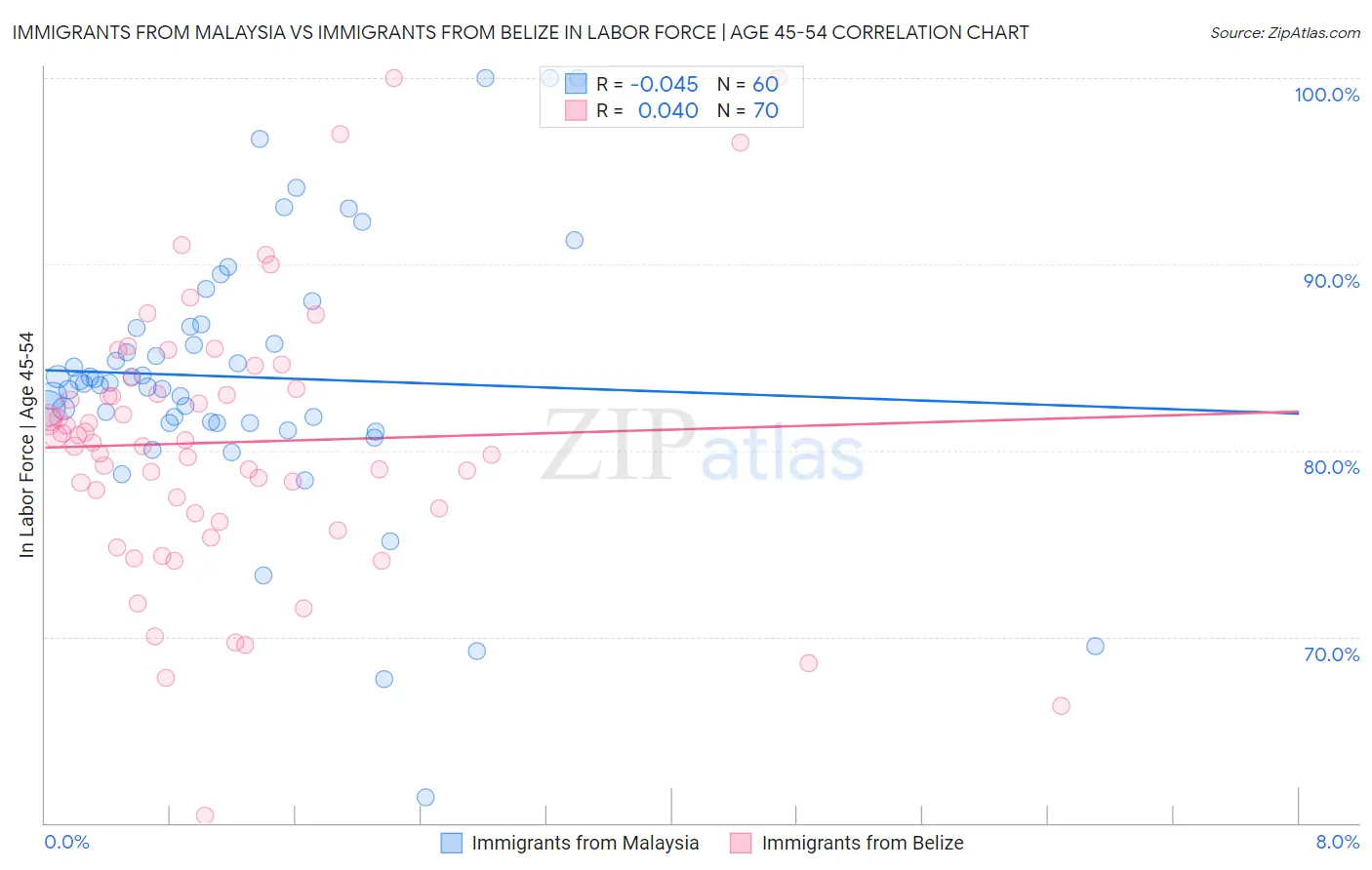 Immigrants from Malaysia vs Immigrants from Belize In Labor Force | Age 45-54