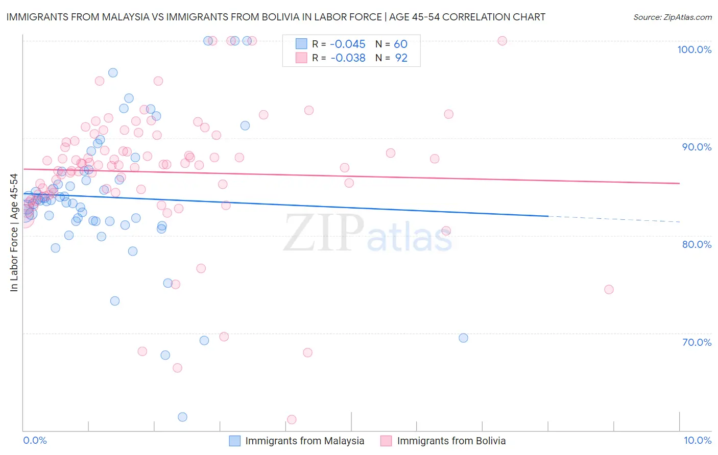 Immigrants from Malaysia vs Immigrants from Bolivia In Labor Force | Age 45-54
