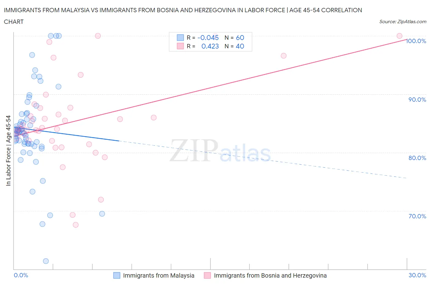 Immigrants from Malaysia vs Immigrants from Bosnia and Herzegovina In Labor Force | Age 45-54