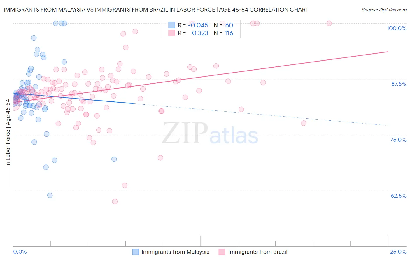Immigrants from Malaysia vs Immigrants from Brazil In Labor Force | Age 45-54