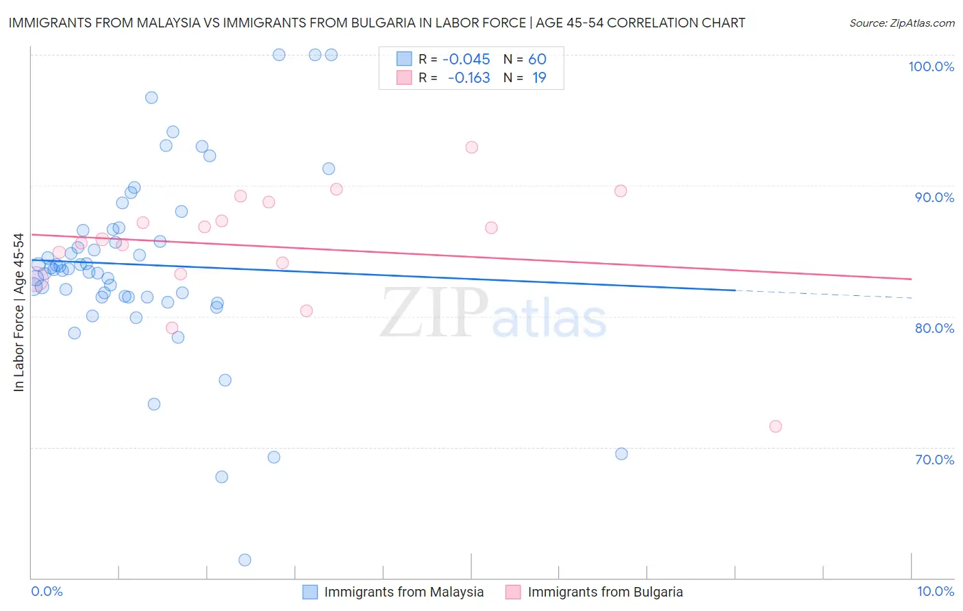 Immigrants from Malaysia vs Immigrants from Bulgaria In Labor Force | Age 45-54