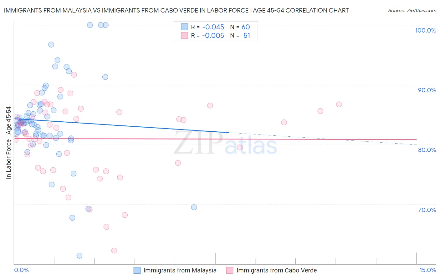 Immigrants from Malaysia vs Immigrants from Cabo Verde In Labor Force | Age 45-54