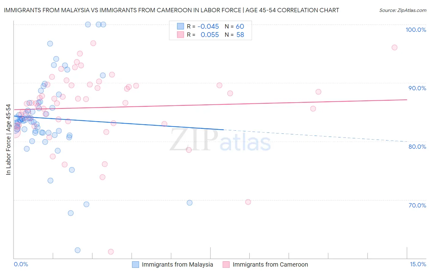 Immigrants from Malaysia vs Immigrants from Cameroon In Labor Force | Age 45-54