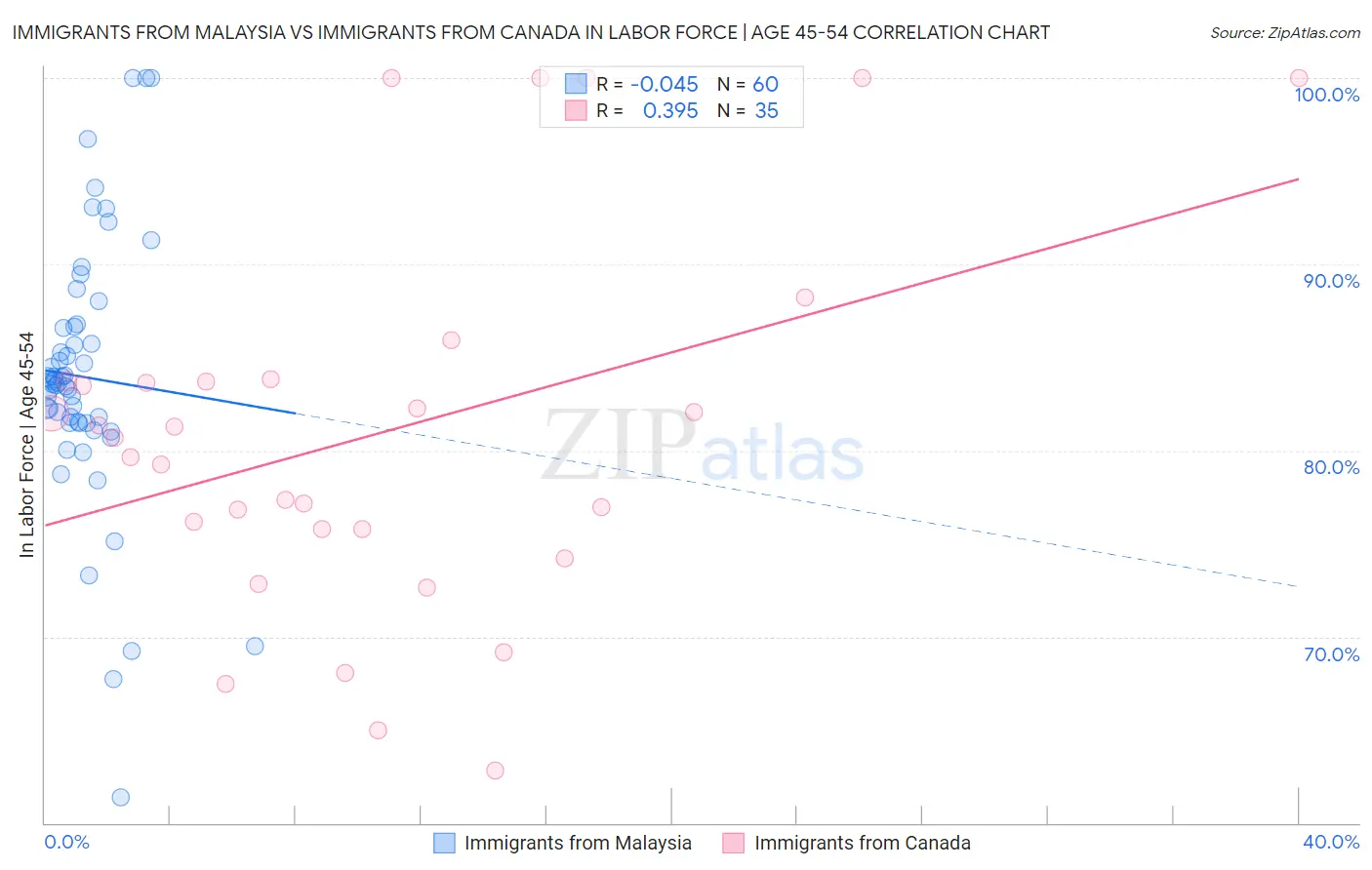 Immigrants from Malaysia vs Immigrants from Canada In Labor Force | Age 45-54